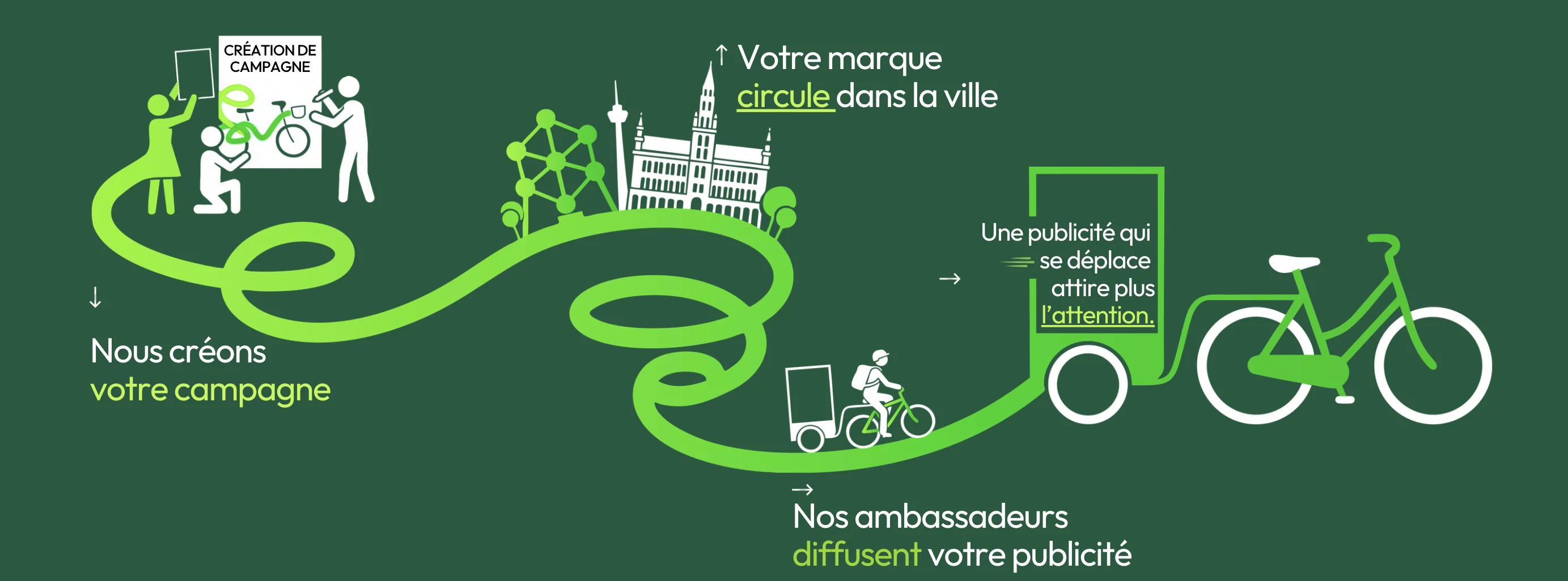 Processus de campagne EcoPub